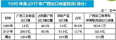 南宁通关时间快 全国排名第四