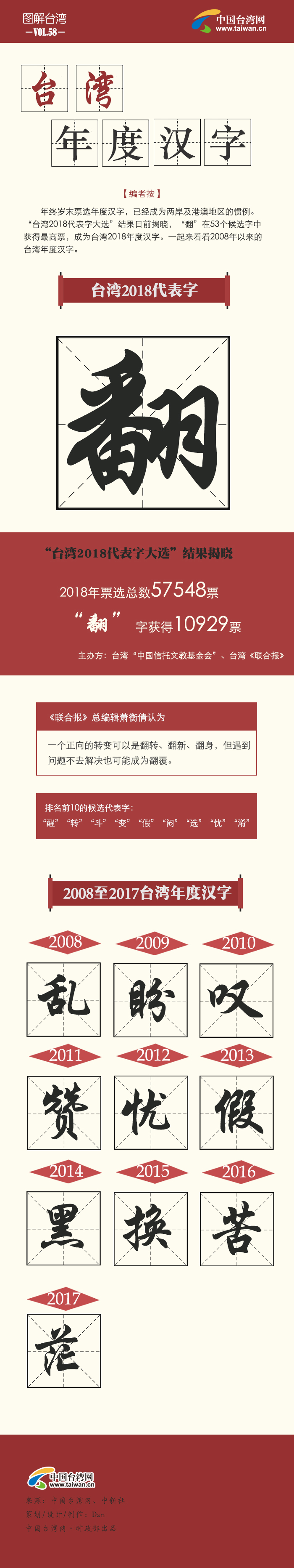 【图解台湾】2018台湾年度汉字