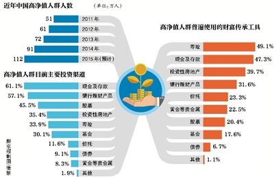 中国千万富豪将超百万 中青年为主大多数为企业主