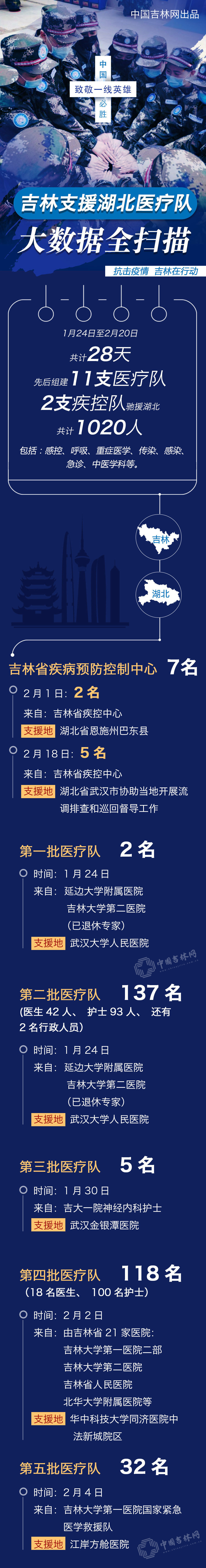 “抗疫对垒战”：吉林超千名医护精锐会战武汉，必须要打赢！