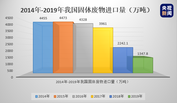 彻底对“洋垃圾”说不！2021年元旦起中国全面禁止进口固体废物