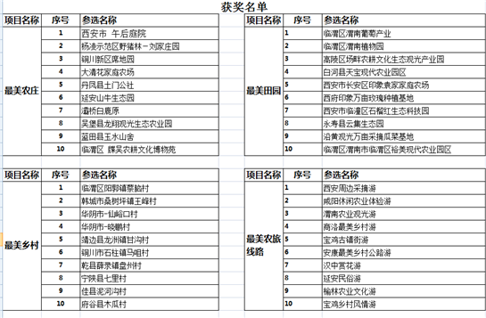 2018年陕西省十大“最美田园”“最美乡村”名单新鲜出炉