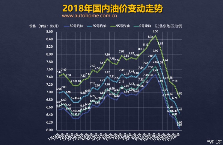 汽车频道【头条新闻图】12月28日24时：92号汽油下调0.29元/升