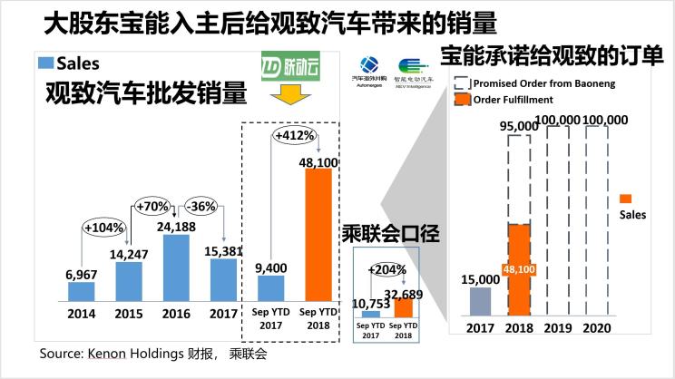 汽车频道【产经图】深评：换血一年后 观致汽车翻身了吗？