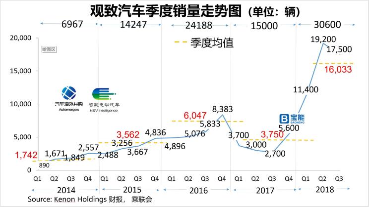 汽车频道【产经图】深评：换血一年后 观致汽车翻身了吗？