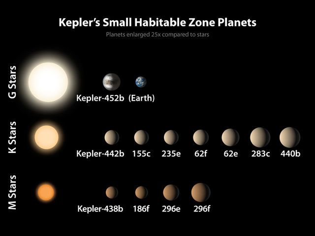 美国航天局宣布发现迄今最像地球的系外行星