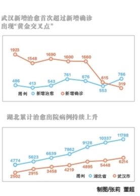 多项数据向好 武汉疫情防控仍然处于关键窗口期