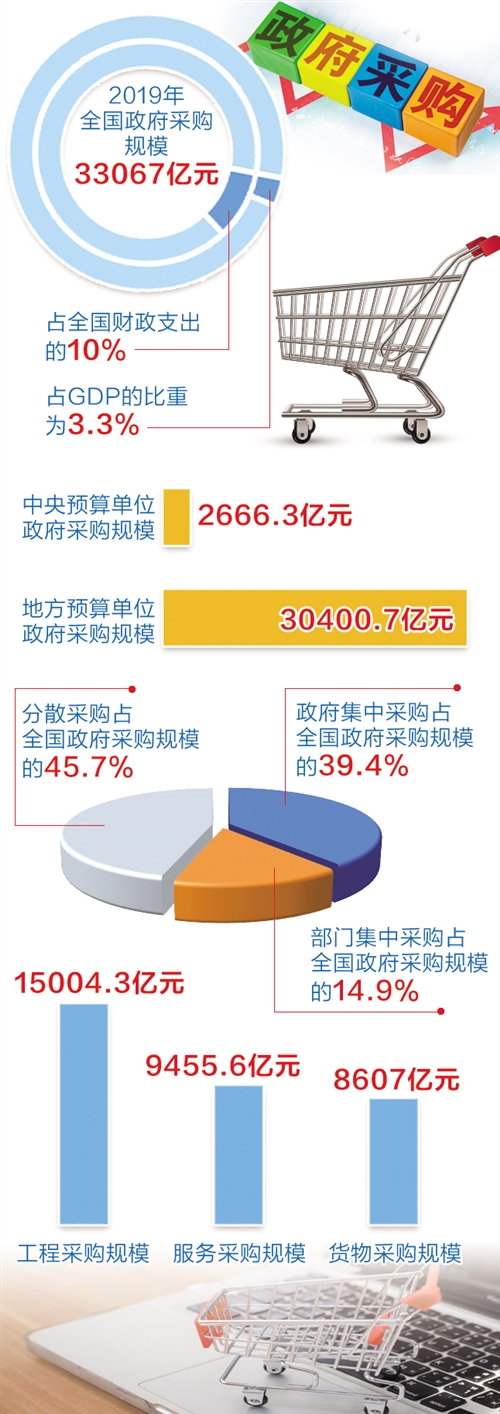 多地加快推进政府采购电子化——政府采购“网”速升级