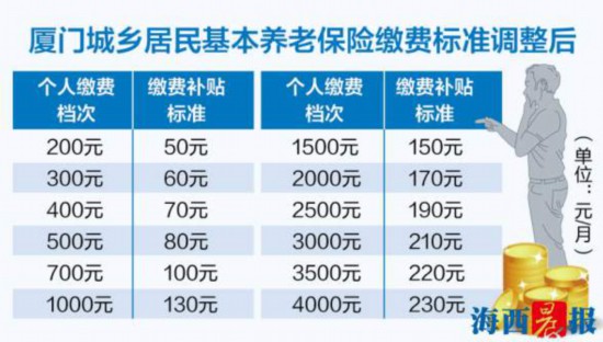 【要闻】【厦门】【移动版】【滚动新闻】厦门提高城乡居民养老补贴 困难人员由政府代缴