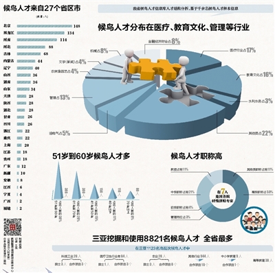 显示标题：1.4万余名候鸟人才海南大展身手   文章标题：海南候鸟人才开发潜力大 1.4万余名候鸟展身手