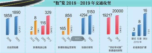 141个项目织密湖北交通网