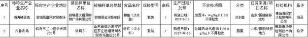 【山东新闻-文字列表】【健康-文字列表】山东水产品蔬菜质量监督抽验结果公布