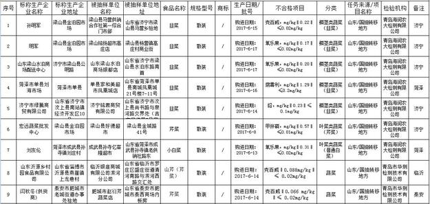 【山东新闻-文字列表】【健康-文字列表】山东水产品蔬菜质量监督抽验结果公布