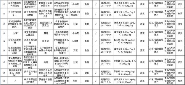 【山东新闻-文字列表】【健康-文字列表】山东水产品蔬菜质量监督抽验结果公布