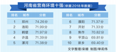 【要闻-文字列表】【河南在线-文字列表】【移动端-文字列表】河南省首份第三方机构“营商环境评价报告”出炉