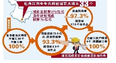 牡丹江 提前完成百日会战省定目标