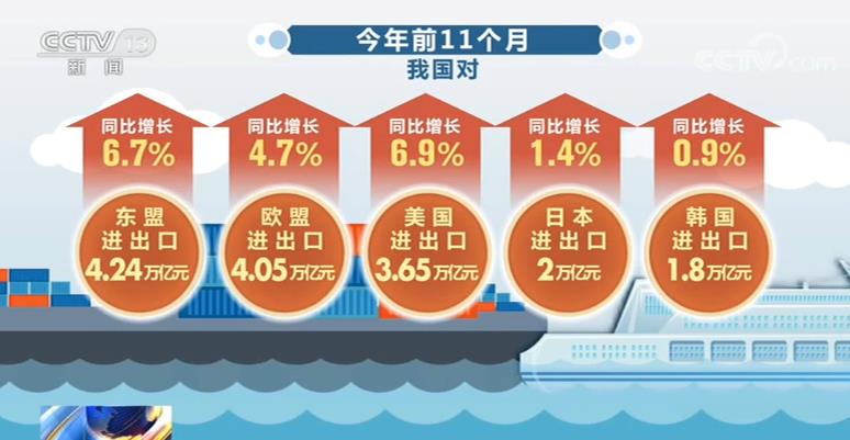 中国区域合作紧密、贸易多元共进外贸体系正加紧形成