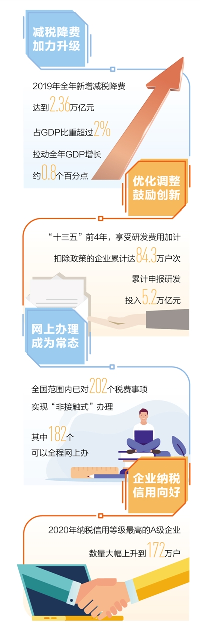 “十三五”期间新增减税降费累计将达7.6万亿元左右