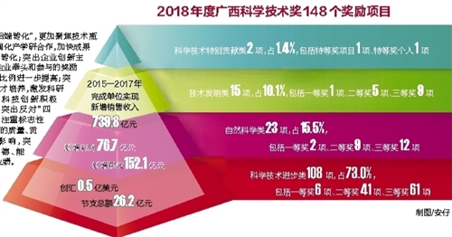 广西首次设立个人类特别贡献类特等奖