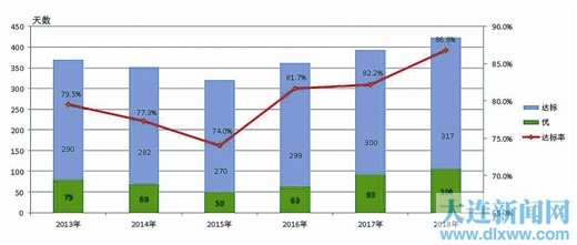 大连2018年喜获317个“蓝天”