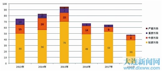 大连2018年喜获317个“蓝天”