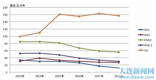 大连2018年喜获317个“蓝天”