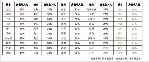 高房租时代下互联网金融成“租房客”减压首选