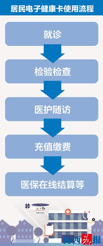 【要闻】【厦门】【移动版】【滚动新闻】厦门市推动电子健康卡建设 看病带部手机就行了