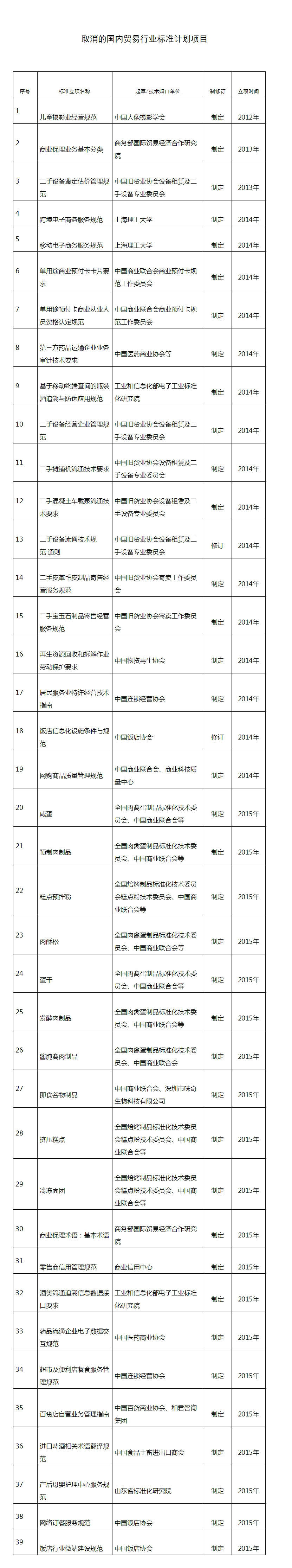 商务部取消39项国内贸易行业标准计划项目