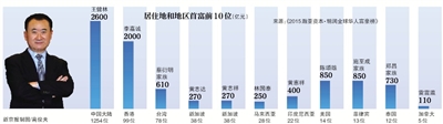 王健林以2600亿财富超李嘉诚成全球华人首富