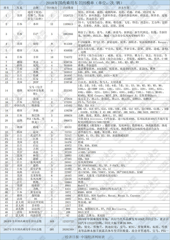 汽车频道【资讯图+要闻列表】全年超1200万辆 2018汽车召回大榜单