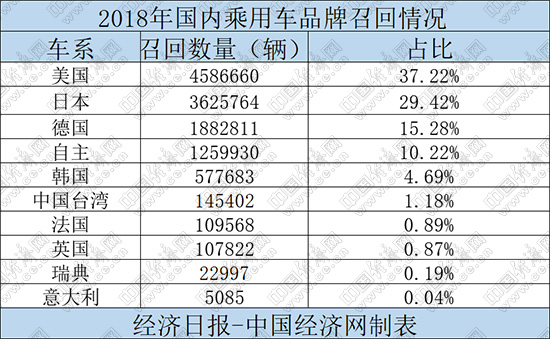 汽车频道【资讯图+要闻列表】全年超1200万辆 2018汽车召回大榜单