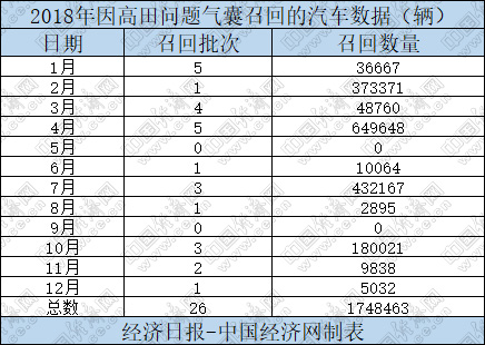 汽车频道【资讯图+要闻列表】全年超1200万辆 2018汽车召回大榜单