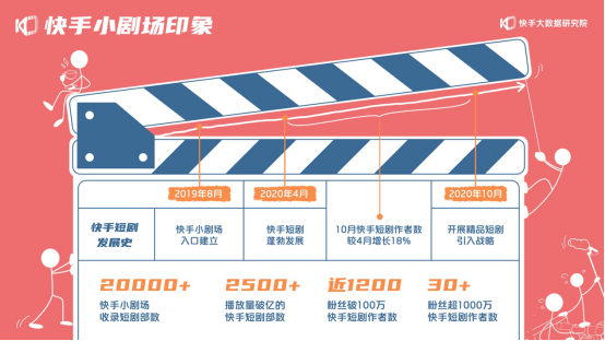 2020快手短剧生态报告：快手小剧场收录短剧超20000部