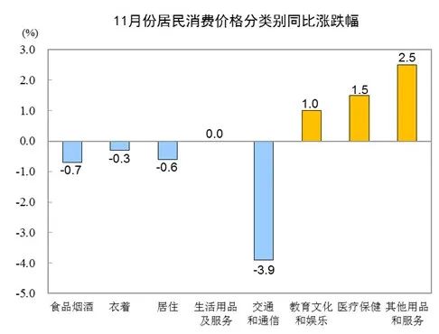 CPI由涨转降！它是主要原因→