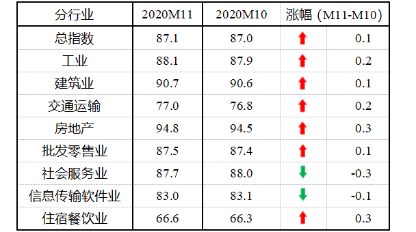 10个月来新高！11月中国中小企业发展指数升至87.1