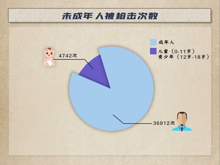 砰砰砰！平均每天108声枪响背后 美国这种社会“顽疾”无从治愈