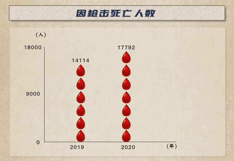 砰砰砰！平均每天108声枪响背后 美国这种社会“顽疾”无从治愈