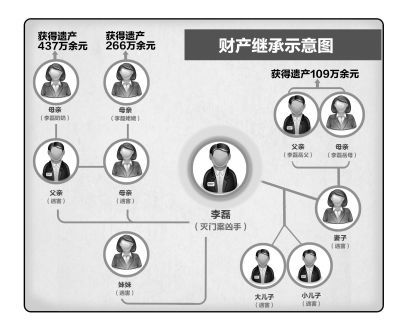 男子杀6名亲人被执行死刑 4名老人争800万遗产