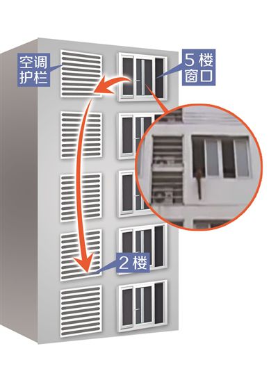 江苏8岁女孩被锁家中 翻窗从5楼爬至2楼悬半空