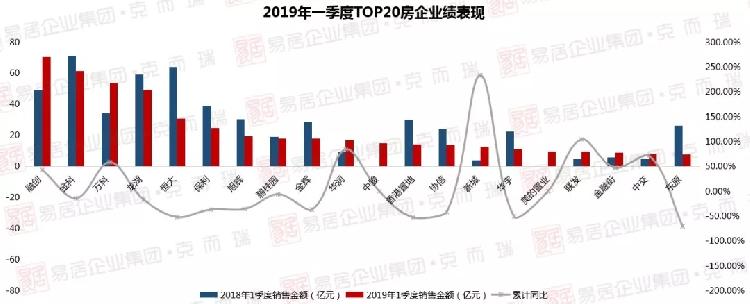 【房产汽车 标题摘要】重庆房企一季度成绩单出炉