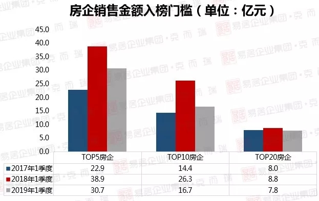 【房产汽车 标题摘要】重庆房企一季度成绩单出炉