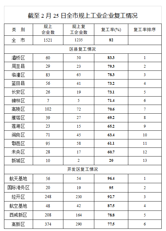 【复工复产·陕西在行动】截至2月25日西安市82%规上企业已复工 复工人数超15万人