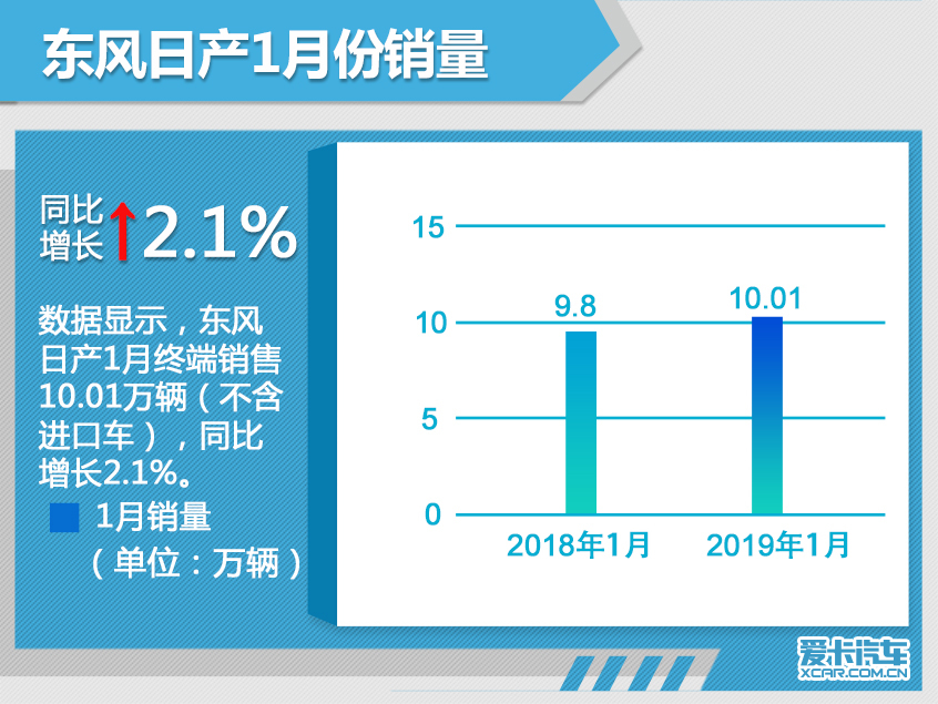 汽车频道【2月12】【首页汽车资讯列表+要闻列表】东风日产1月份销售10.01万辆 增长2.1%