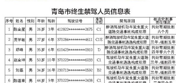 【平安山东（图片+摘要）】【头条摘要】山东终生禁驾者再添百人 醉驾和逃逸是元凶