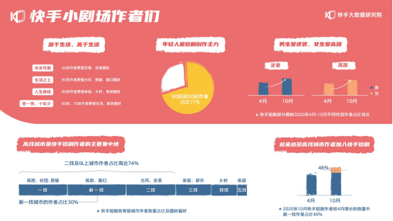 2020快手短剧生态报告：快手小剧场收录短剧超20000部