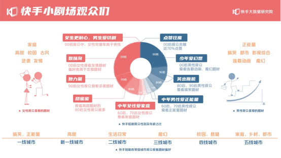 2020快手短剧生态报告：快手小剧场收录短剧超20000部