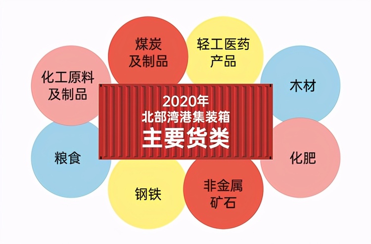 西部陆海新通道、北部湾国际门户港建设取得阶段性成果 北部湾港集装箱吞吐量突破500万标箱