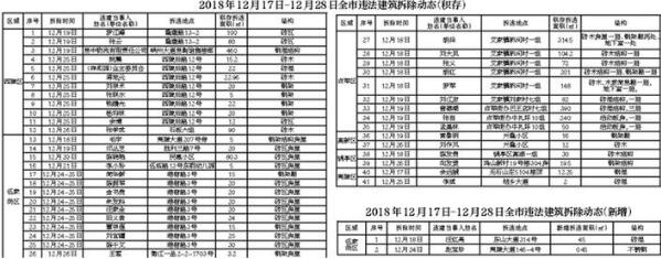 宜昌市2018年拆违1509处26.9万平方米