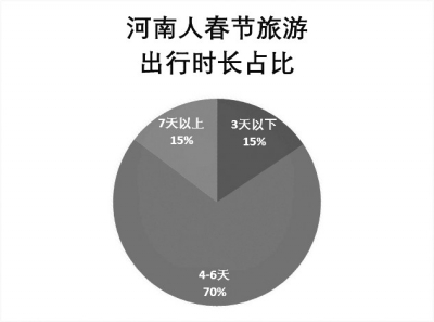 【旅游资讯-文字列表】春节期间河南人去海南过年人次位列全国第三